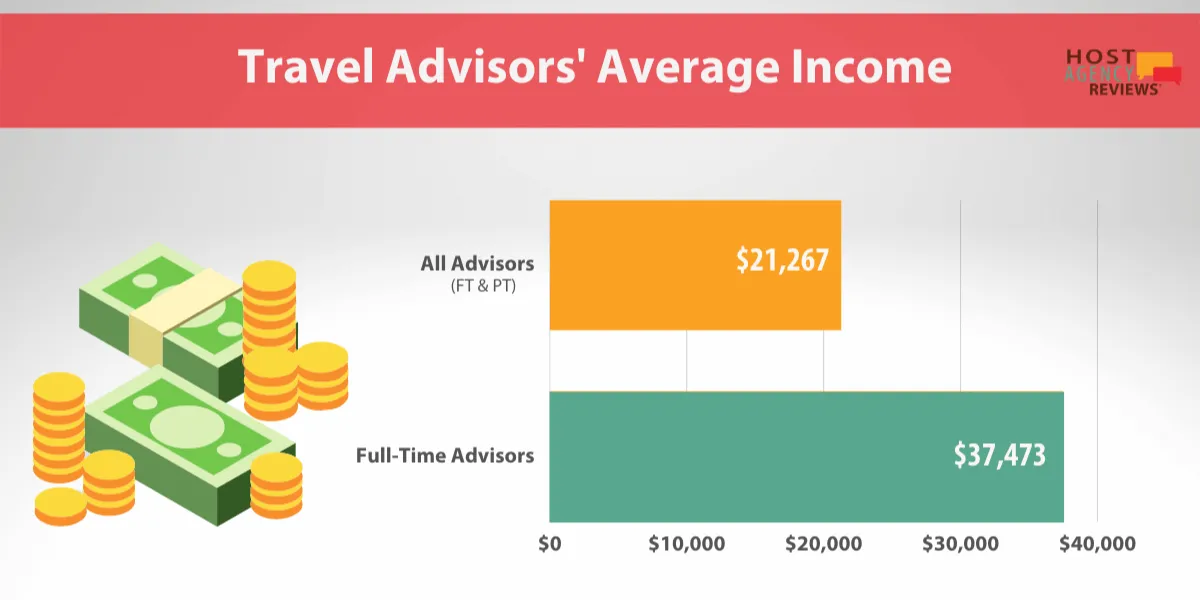 How Much Does A Travel Agent Make